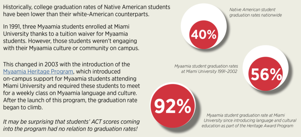 Infographic with text reading: 
Historically, college graduation rates of Native American students have been lower than their white-American counterparts. In 1991, three Myaamia students enrolled at Miami University thanks to a tuition waiver for Myaamia students. However, those students weren’t engaging with their Myaamia culture or community on campus.
This changed in 2003 with the introduction of the Myaamia Heritage Program, which introduced on-campus support for Myaamia students attending Miami University and required these students to meet for a weekly class on Myaamia language and culture.
After the launch of this program, the graduation rate began to climb.

Nationwide Native American student graduation rates are 40%.
Myaamia student graduation rates at Miami University from 1991 to 2002 were 56%.
Myaamia student graduation rates since introducing language and cultural education as part of the Heritage Award program are 92%

It may be surprising that students’ ACT scores coming into the program had no relation to graduation rates!